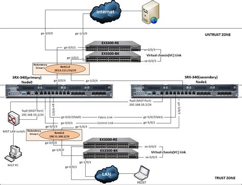 Tawfique Ahmed: HA configuration for Juniper SRX340 Router