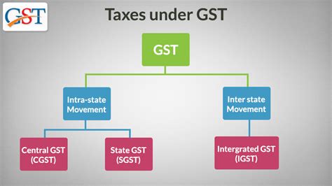 Meaning of SGST, IGST, CGST with Input Tax Credit Adjustment | SAG Infotech