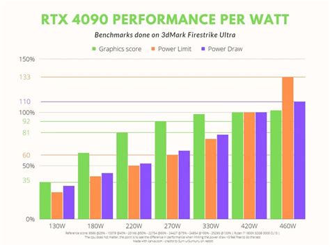 RTX 4090 Performance per Watt graph : r/nvidia