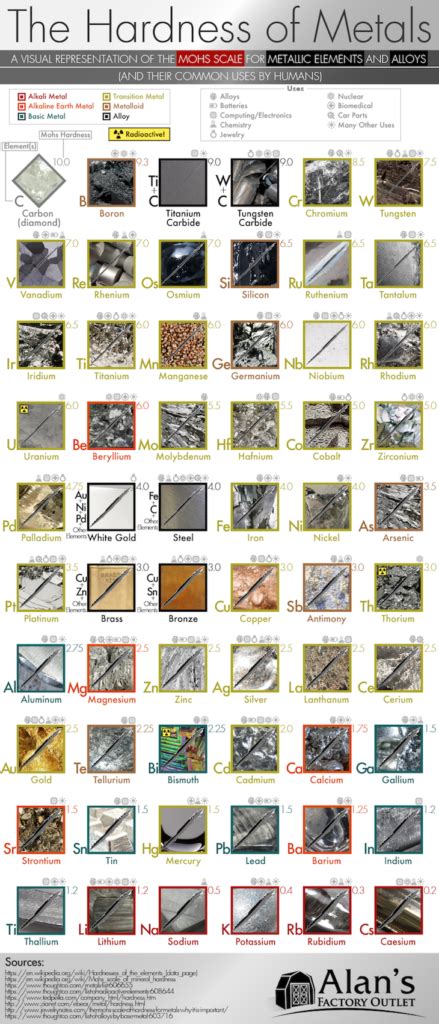 The Hardness of Metals - Content Geek