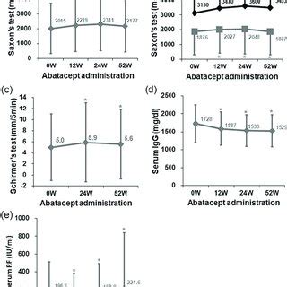 Effects of abatacept on RA involvement. (a) Efficacy of abatacept ...