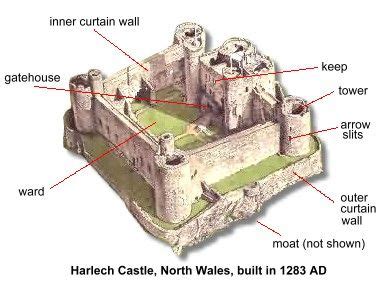 Medieval Castle Anatomy 101 | Castle, Castle layout, Medieval castle