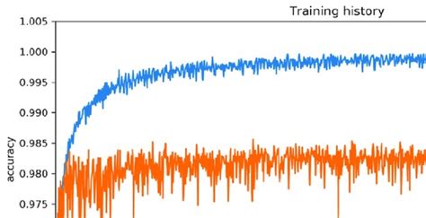 Graph Showing the Relationship Between Epoch and Accuracy | Download ...