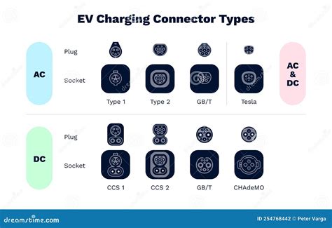 EV Charging Modes As Electric Vehicle Power Recharge Types Outline Diagram Cartoon Vector ...