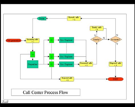 Call Center Process Flow