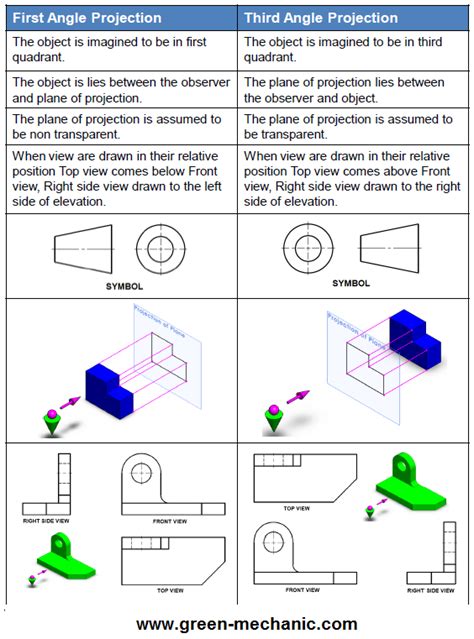 First Angle Projection - slidesharetrick