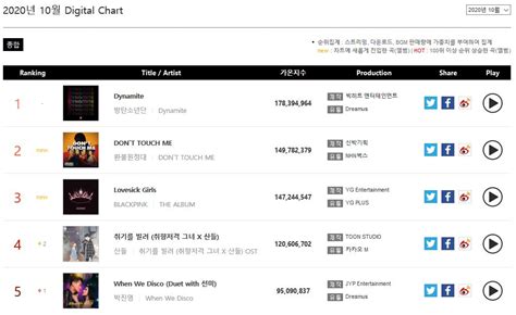 Here are the Gaon Chart Music Rankings for October 2020 - KpopPost