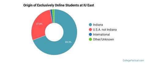 Indiana University - East Online Degree Options & Programs