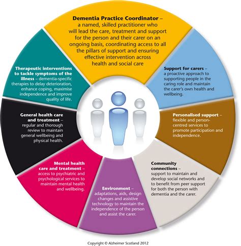 Delivering Integrated Dementia Care: The 8 Pillars Model of Community