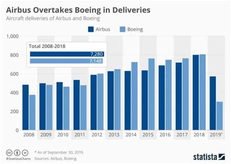 Boeing vs Airbus - Which is Better & Who is Winning?! - Aero Corner