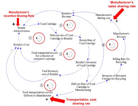 Causal loop diagram of the our study | Download Scientific Diagram