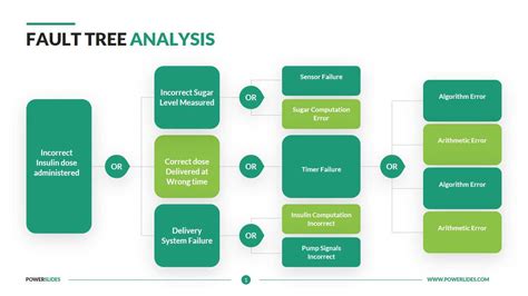 Fault Tree Analysis Template Root Cause Analysis Download Regarding Fault Tree Analysis Template ...