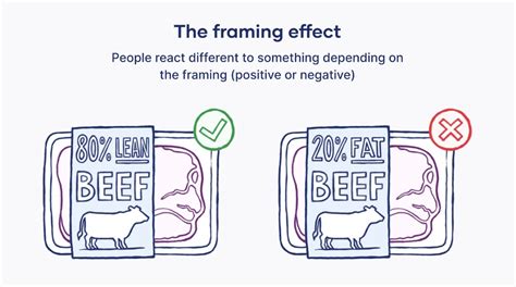 Framing Effect - Biasopedia.com