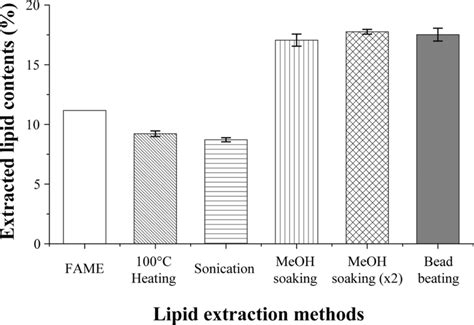 Extracted lipid contents of total lipid extraction methods. The lipid ...