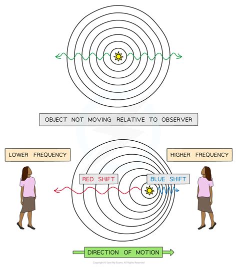 IB DP Physics: HL复习笔记9.5.1 The Doppler Effect-翰林国际教育