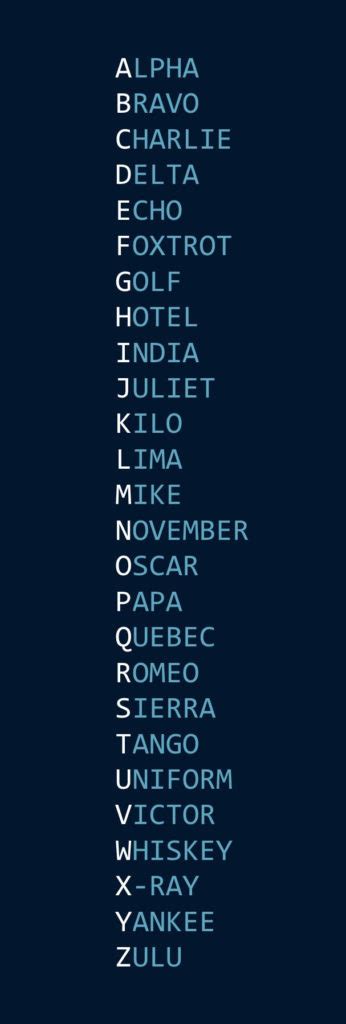 alpha bravo charlie delta alphabet | Military Alphabet