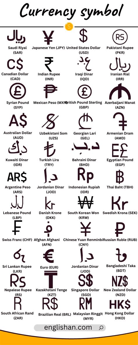 Currency Symbols and Their Corresponding Countries