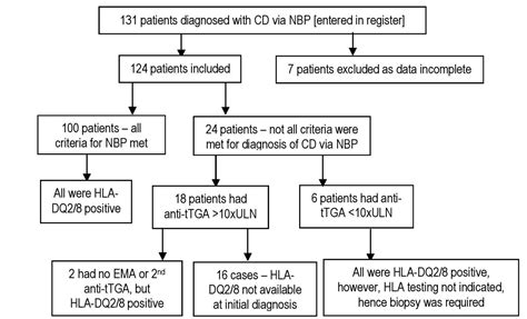 HLA-DQ2/DQ8 typing for non-biopsy diagnosis of coeliac disease: is it ...