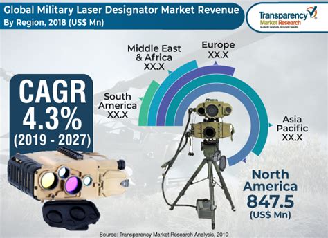 Military Laser Designator Market Overview and Detailed Business Analysis till 2027 - Guides ...