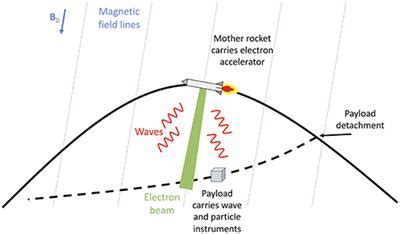 Frontiers | Active Experiments in Space: The Future