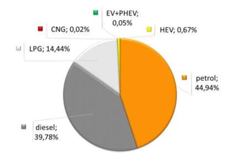 Passenger vehicles by type of fuel in 2019. Source: [15] | Download Scientific Diagram