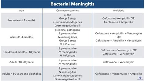 Meningitis Patterns in CSF