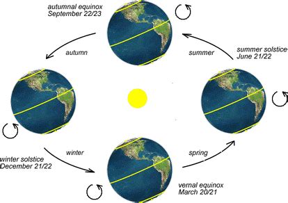 Seasons - Earth in the solar system