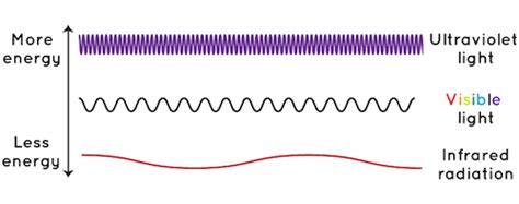 a diagram of three types of waves in th electromagnetic spectrum: ultraviolet light, visible ...