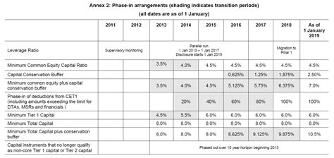 Basel III Tightens Capital Requirements | Seeking Alpha