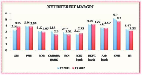 Figure no. 2 Net interest margin chart | Download Scientific Diagram