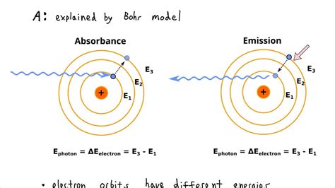 Quantum Mechanical Model Vs Bohr Model