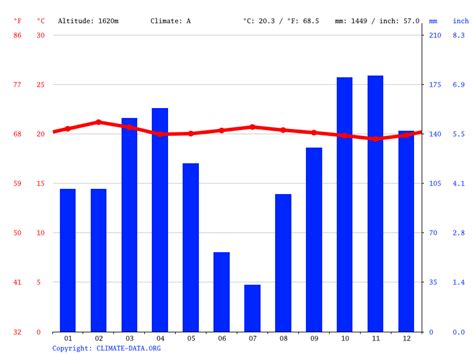 Climate Western Region: Temperature, climate graph, Climate table for ...