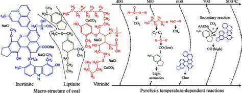 The evolutionary route of coal matrix during integrated cascade pyrolysis of a typical low-rank ...