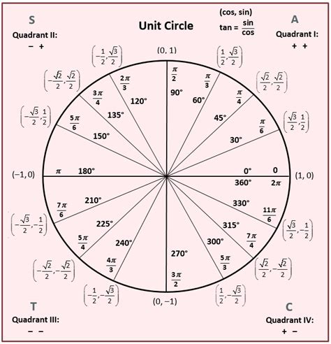 Angles and the Unit Circle - She Loves Math