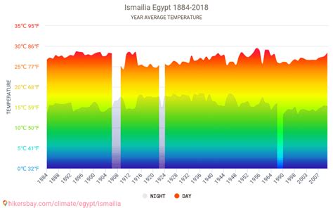 Ismailia Weather