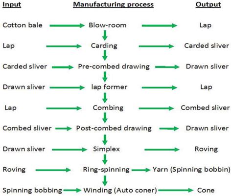 Cotton Textile Industry Flow Chart - Reviews Of Chart