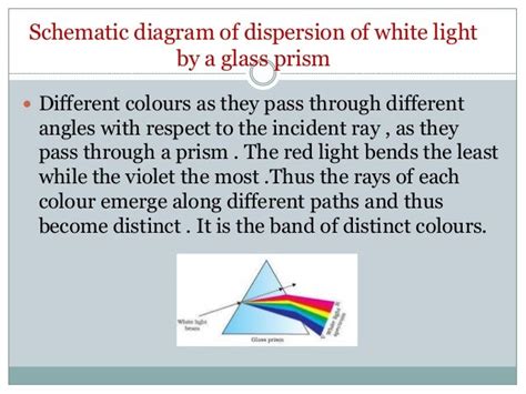 Dispersion of light