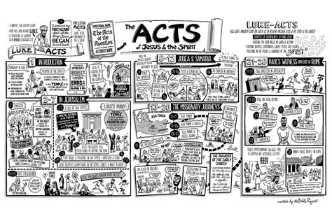 Acts Resources