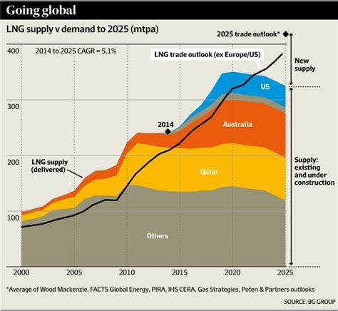 There are many available projections about the near term future growth ...