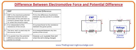 Difference Between Electromotive Force and Potential Difference - The Engineering Knowledge