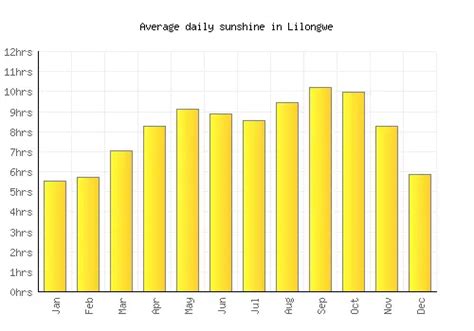 Lilongwe Weather averages & monthly Temperatures | Malawi | Weather-2-Visit