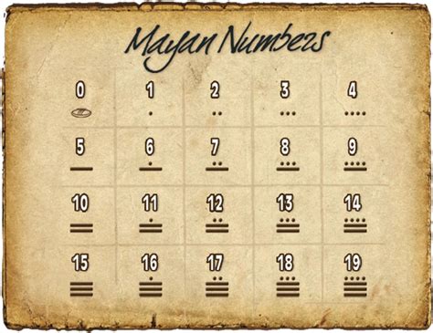 Pin by Evy Galan on numbers | Mayan number system, Mayan numbers, Number system