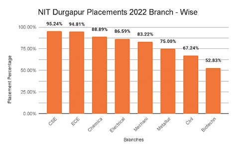 NIT Durgapur : Ranking , Fees , Courses , Placement , Cutoff , Admission 2023-2024 - Adarsh Barnwal