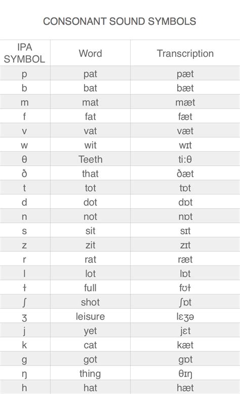 IPA Symbols With Examples