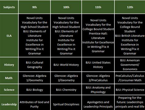 High School Curriculum Overview – Legacy Preparatory Christian Academy