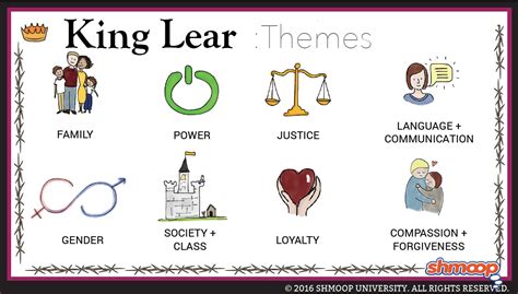 Themes in King Lear - Chart