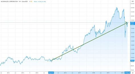 McDonald's stock analysis: there is even more to come?