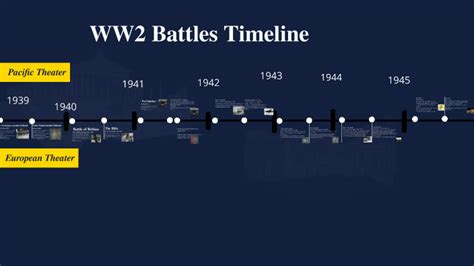 WW2 Battles Timeline by Liam Croft on Prezi