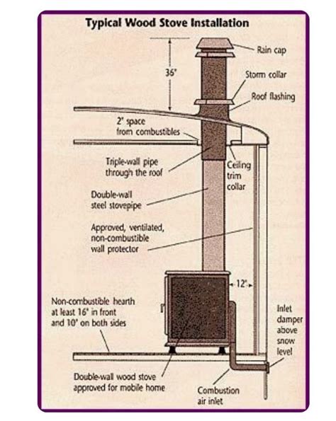 Wood Stove Installation Instructions