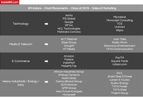 IIM Indore Placements 2019: H. CTC Increased To 89.25 LPA - InsideIIM